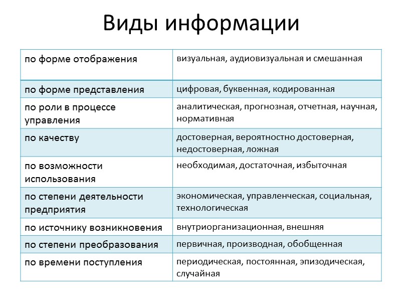 Виды информации